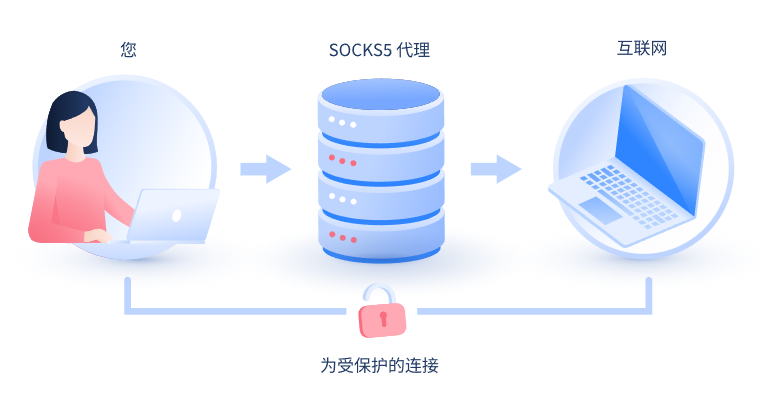 【如东代理IP】什么是SOCKS和SOCKS5代理？